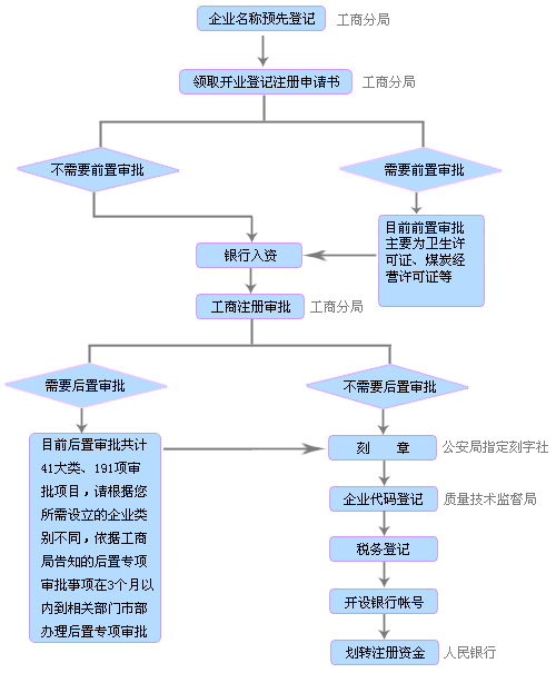 在长沙注册公司的流程图