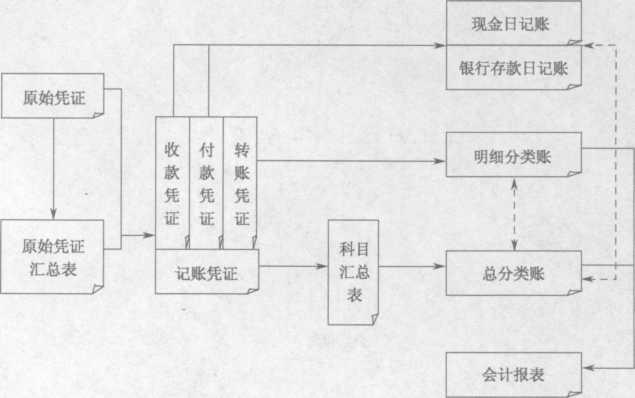 会计工作的大致流程如图