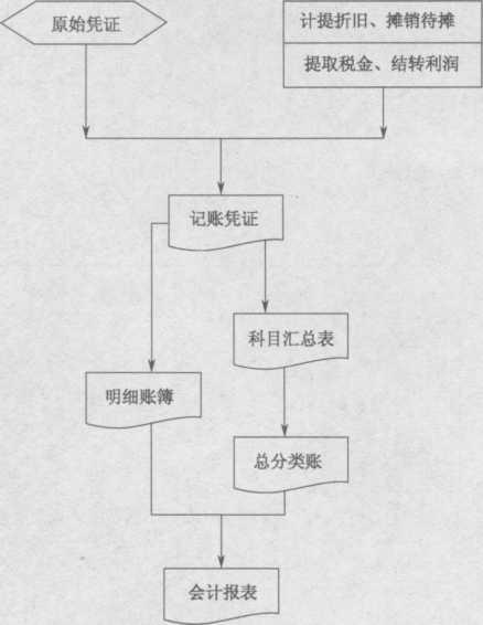 会计实务工作的具体内容